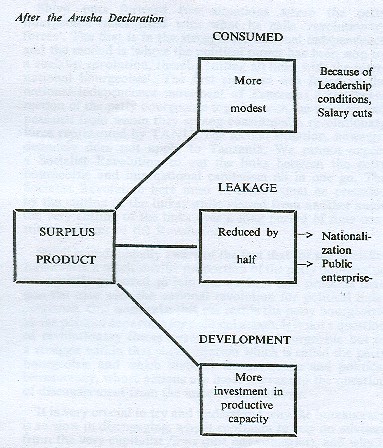 After Arusha Declaration - modest consumption, reduced profit export giving greater development